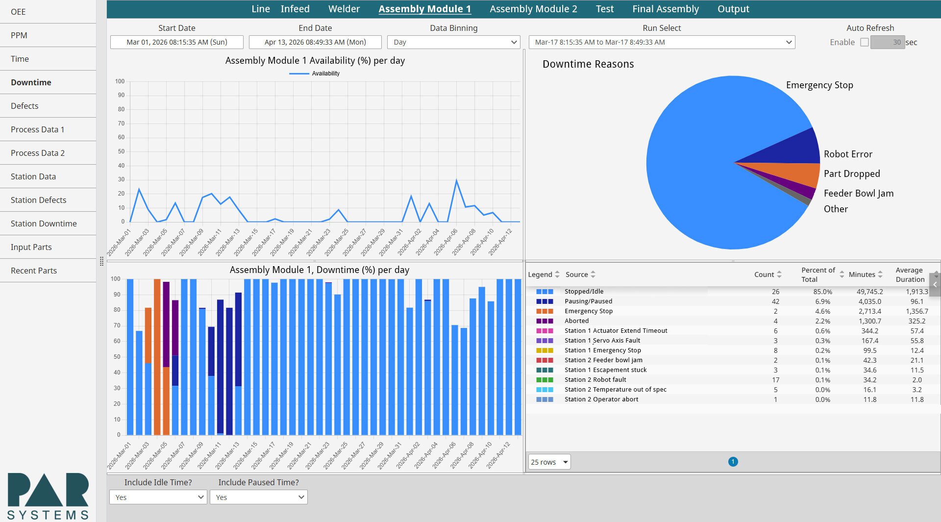 Dashboard visualization of downtime data in SCADA solution for med device assembly.