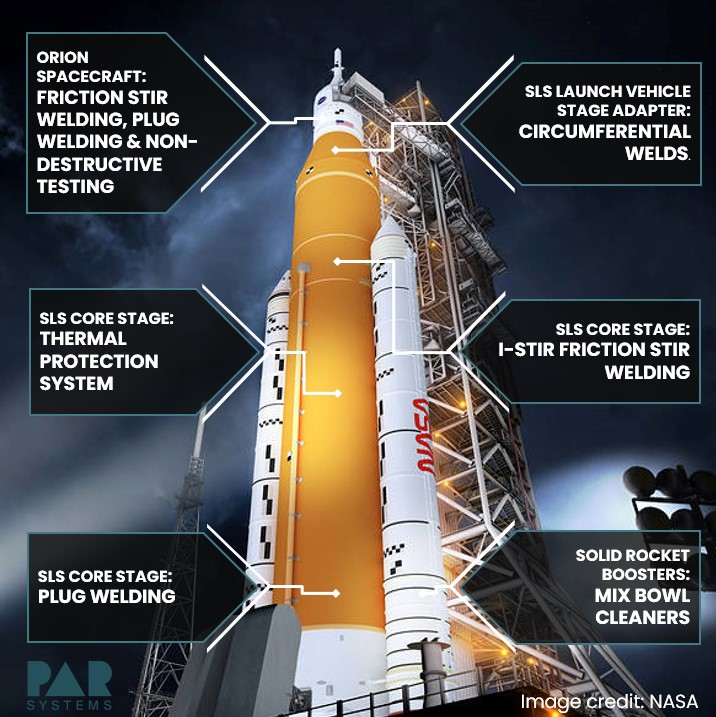 diagram of PARs contribution areas to manufacturing of NASA SLS