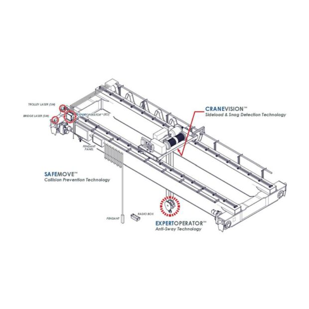 An illustration diagram of a crane with circles and lines pointing to Anti Sway Crane Control features on the equipment